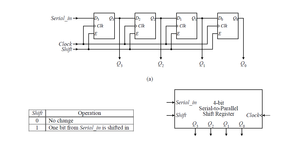 8 bit parallel in serial out shift register vhdl codes